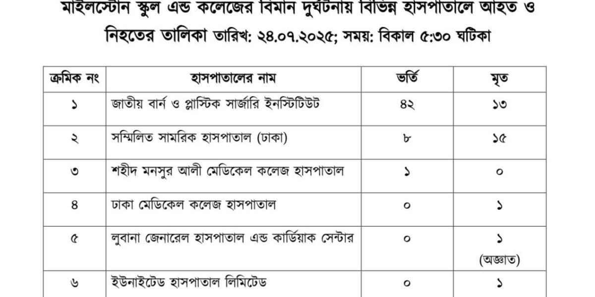 উত্তরার মাইলস্টোন স্কুল সংলগ্ন বিমান দুর্ঘটনায় নিহত ৩১, আহত ৫১..